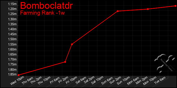 Last 7 Days Graph of Bomboclatdr