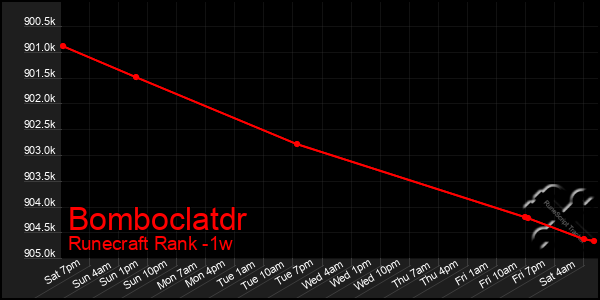 Last 7 Days Graph of Bomboclatdr