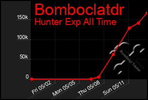 Total Graph of Bomboclatdr