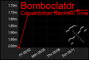 Total Graph of Bomboclatdr