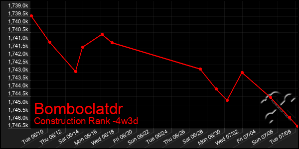 Last 31 Days Graph of Bomboclatdr