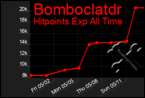 Total Graph of Bomboclatdr