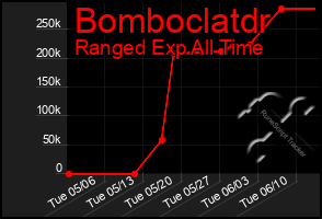 Total Graph of Bomboclatdr