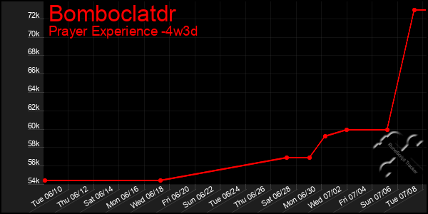 Last 31 Days Graph of Bomboclatdr
