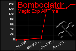 Total Graph of Bomboclatdr