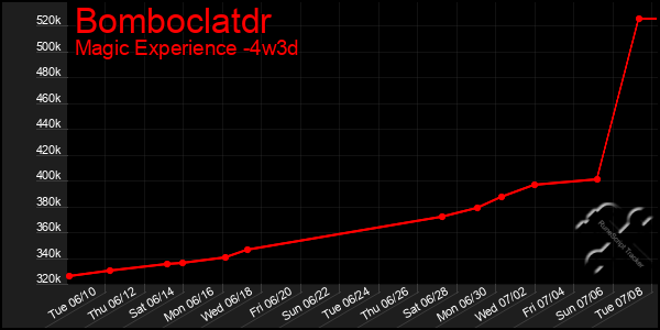 Last 31 Days Graph of Bomboclatdr