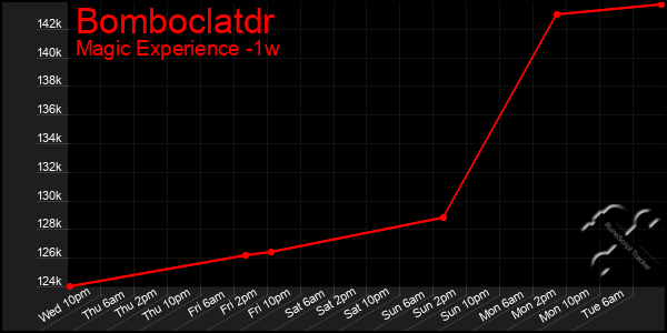 Last 7 Days Graph of Bomboclatdr