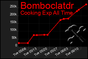 Total Graph of Bomboclatdr