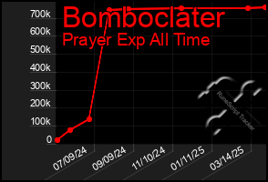 Total Graph of Bomboclater