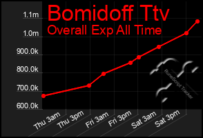 Total Graph of Bomidoff Ttv