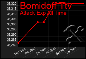 Total Graph of Bomidoff Ttv