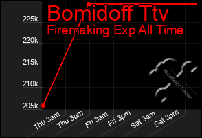 Total Graph of Bomidoff Ttv