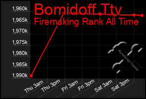 Total Graph of Bomidoff Ttv