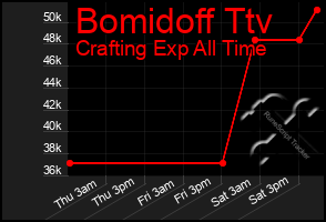 Total Graph of Bomidoff Ttv