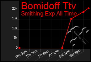 Total Graph of Bomidoff Ttv