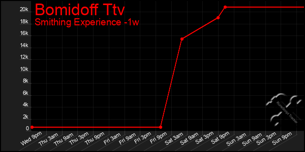 Last 7 Days Graph of Bomidoff Ttv