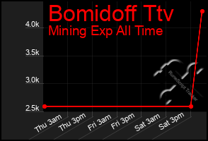 Total Graph of Bomidoff Ttv