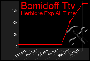 Total Graph of Bomidoff Ttv