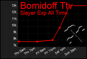 Total Graph of Bomidoff Ttv