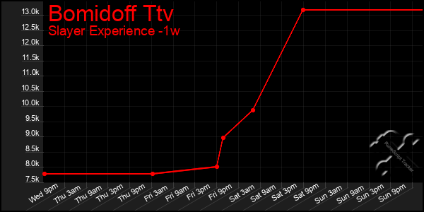 Last 7 Days Graph of Bomidoff Ttv