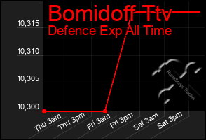 Total Graph of Bomidoff Ttv