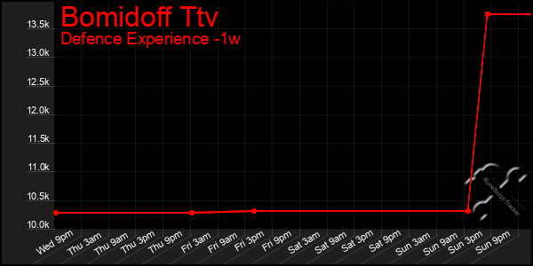 Last 7 Days Graph of Bomidoff Ttv