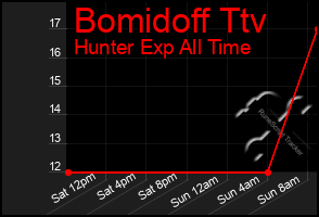 Total Graph of Bomidoff Ttv