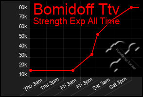 Total Graph of Bomidoff Ttv