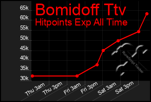 Total Graph of Bomidoff Ttv