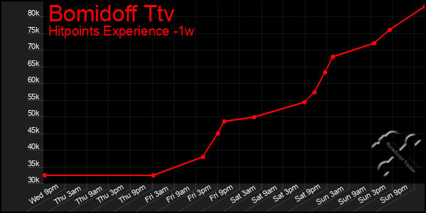 Last 7 Days Graph of Bomidoff Ttv