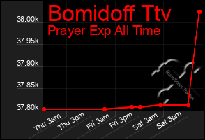 Total Graph of Bomidoff Ttv