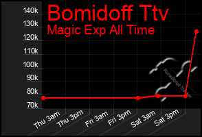 Total Graph of Bomidoff Ttv