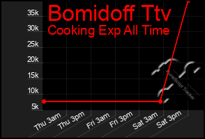 Total Graph of Bomidoff Ttv