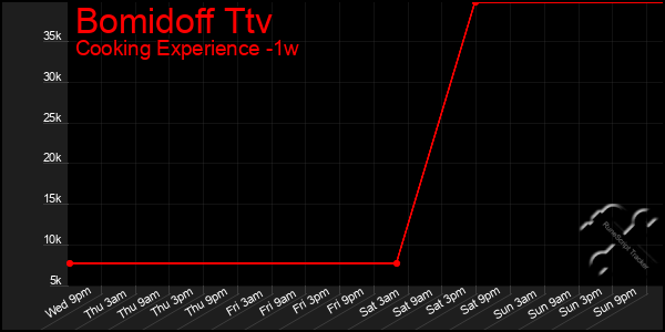 Last 7 Days Graph of Bomidoff Ttv