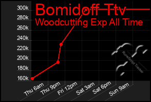 Total Graph of Bomidoff Ttv