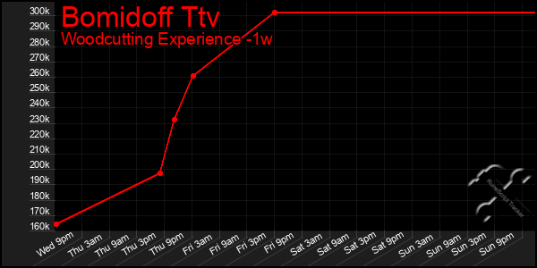 Last 7 Days Graph of Bomidoff Ttv