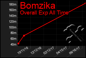 Total Graph of Bomzika