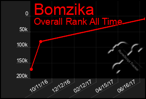 Total Graph of Bomzika