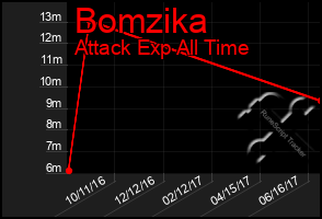 Total Graph of Bomzika