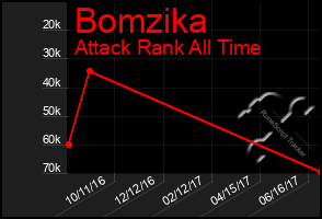 Total Graph of Bomzika