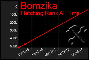 Total Graph of Bomzika