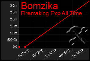 Total Graph of Bomzika