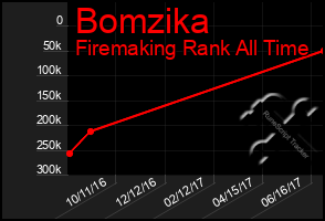 Total Graph of Bomzika