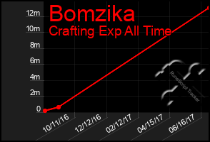 Total Graph of Bomzika