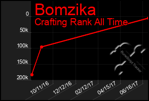 Total Graph of Bomzika