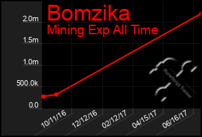 Total Graph of Bomzika