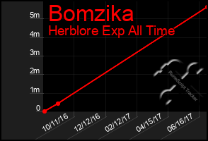 Total Graph of Bomzika