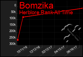 Total Graph of Bomzika