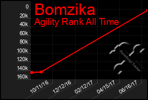 Total Graph of Bomzika