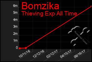 Total Graph of Bomzika